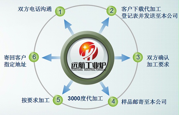 乐彩汇高温代加工
