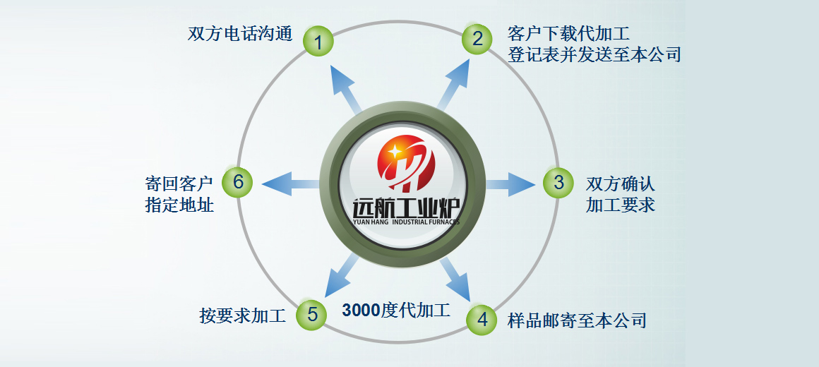 乐彩汇高温代加工